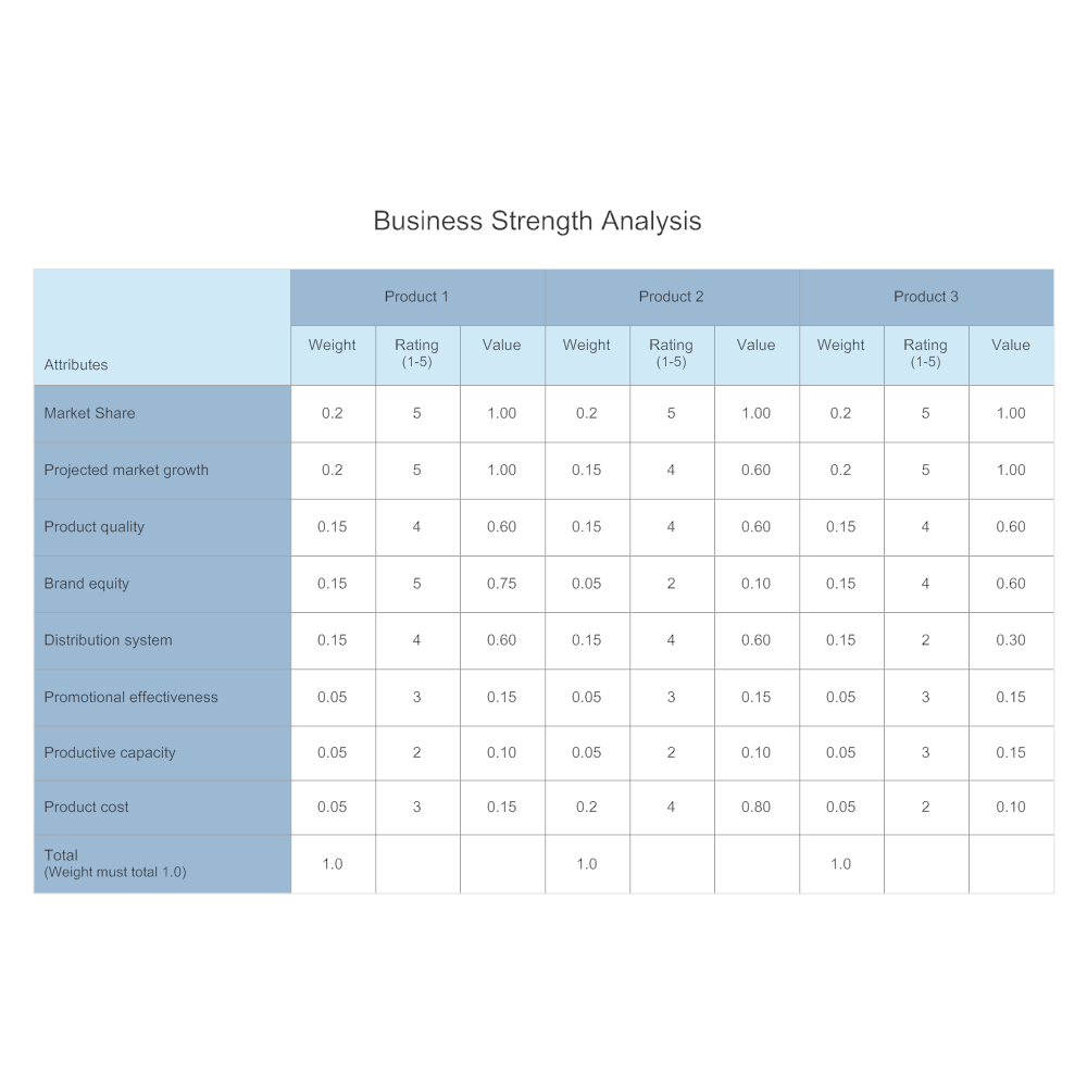 Example Image: Business Strength - Competitive Analysis