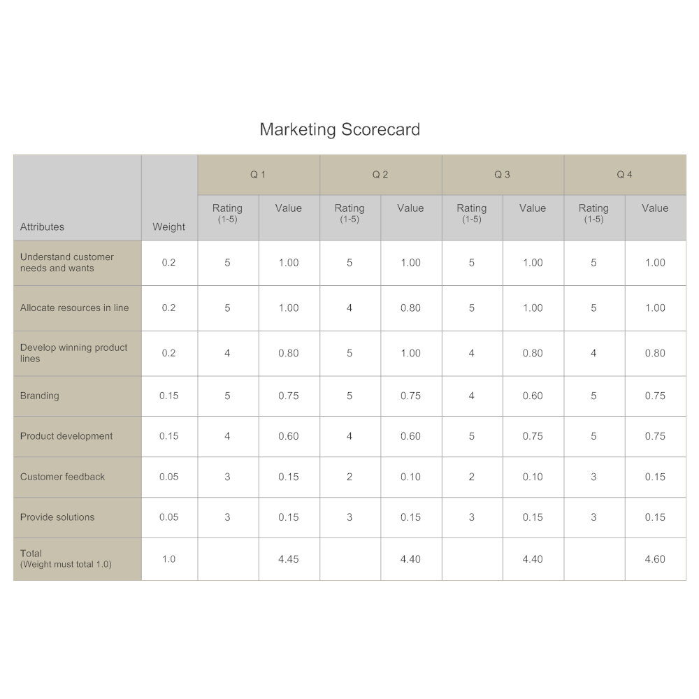 Example Image: Marketing Scorecard - Competitive Analysis