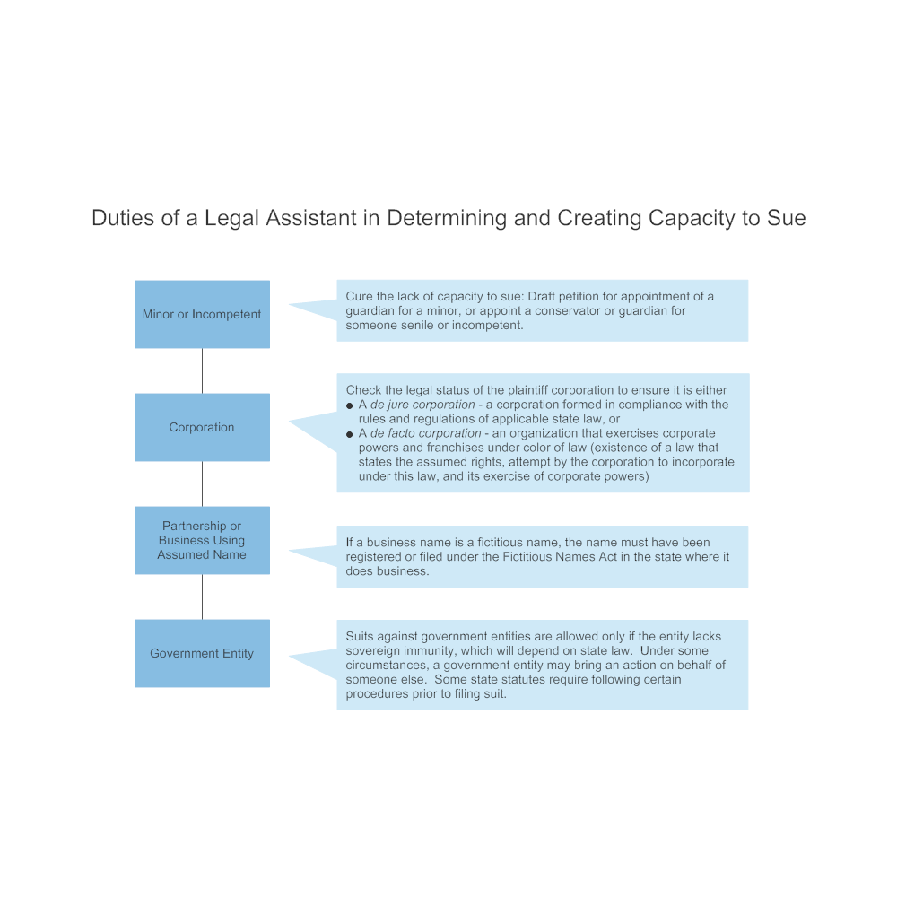 Example Image: Duties of a Legal Assistant in Determining and Creating Capacity to Sue