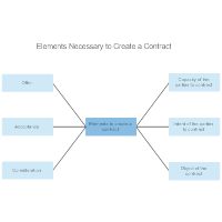 Elements Necessary to Create a Contract