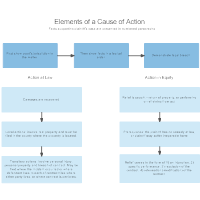 What is a Cause of Action