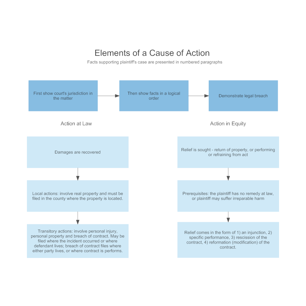 What Is A Cause Of Action