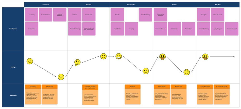 Customer journey map example