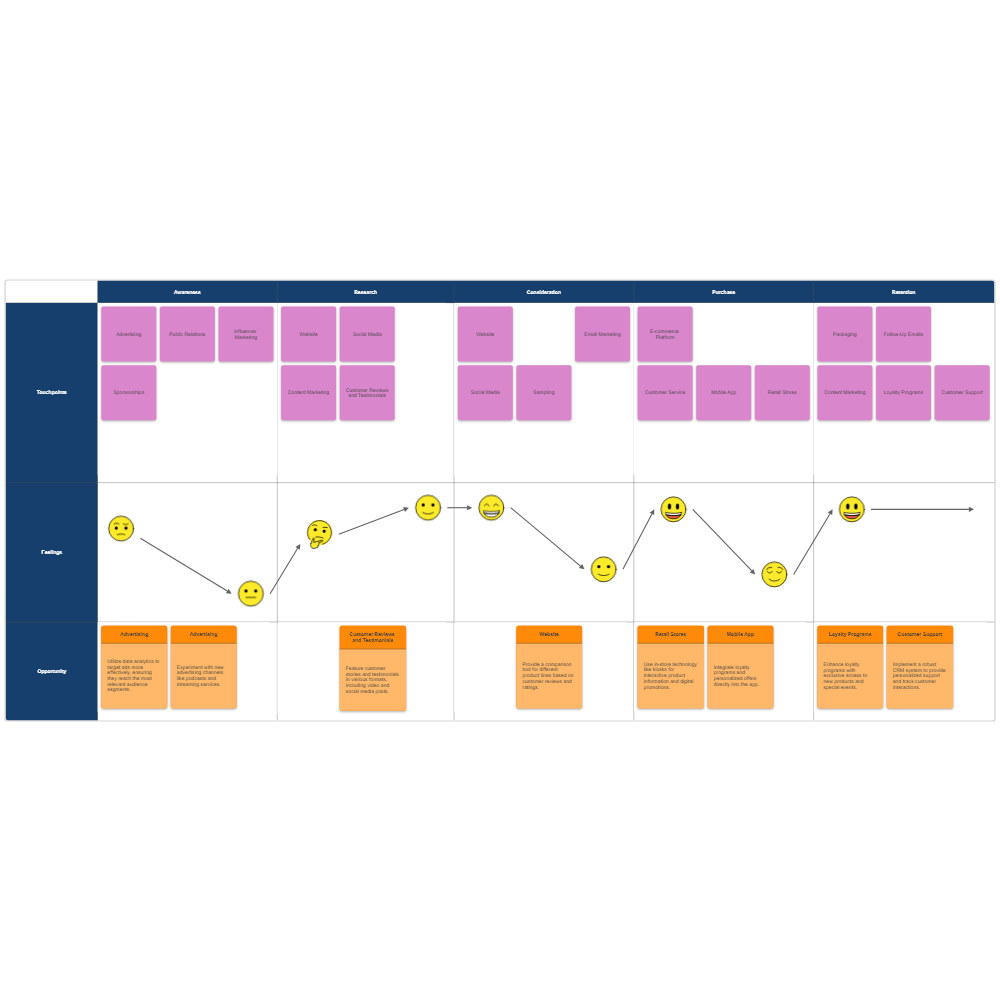 Example Image: Cookie Company Customer Journey Map