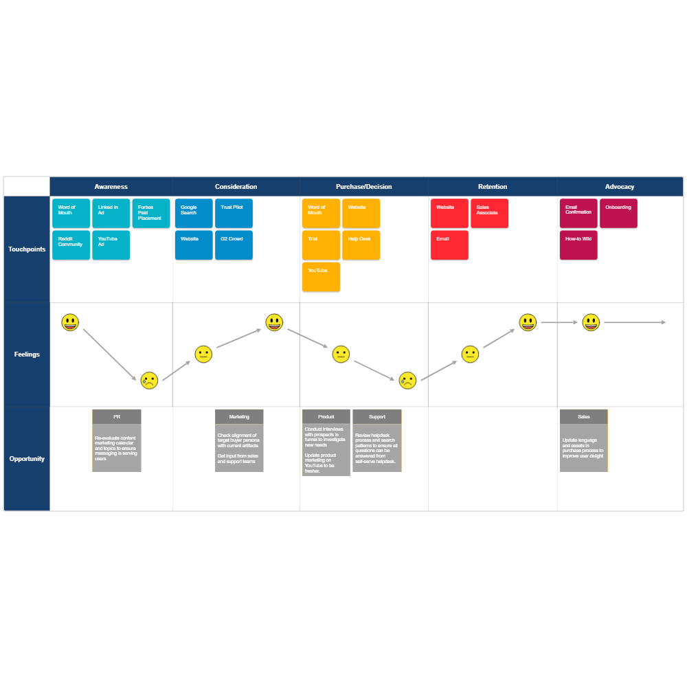 Example Image: Customer Journey Map - Online Saas Company