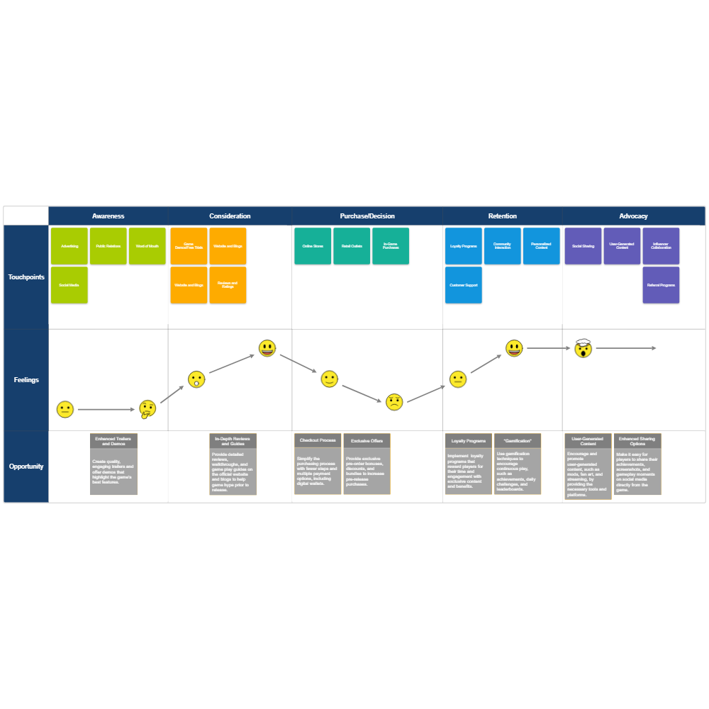 Example Image: Game Studio Customer Journey Map