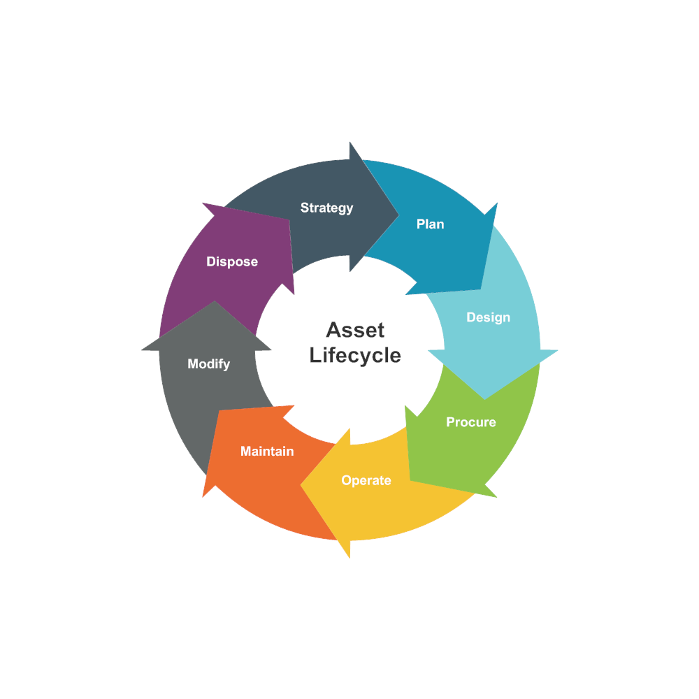 Cycle Diagram Example - Asset Lifecycle