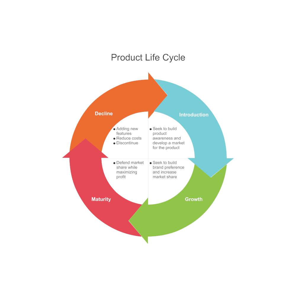 Cycle Diagram Example - Product Life Cycle