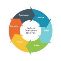 Cycle Diagram Example - Systems Development Life Cycle