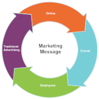 Marketing Message Cycle Diagram
