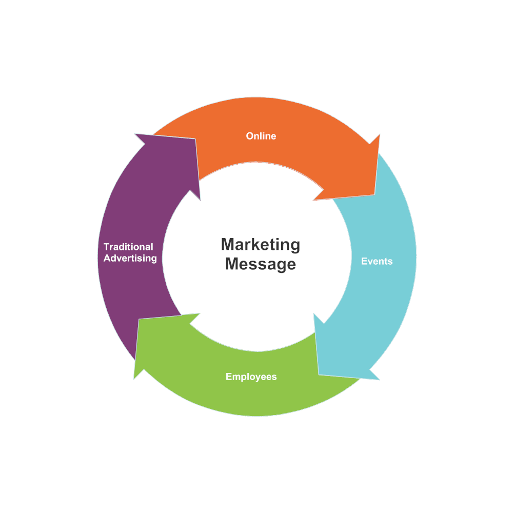 Example Image: Marketing Message Cycle Diagram