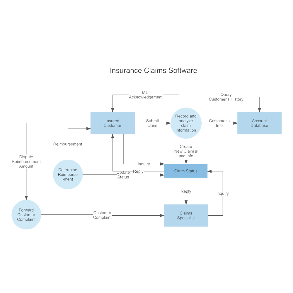 health insurance claims process flow diagram