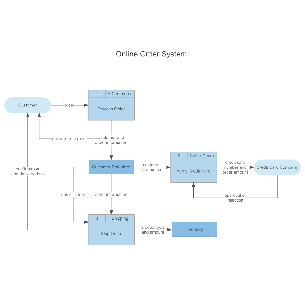 Example Image: Data Flow - Online Order