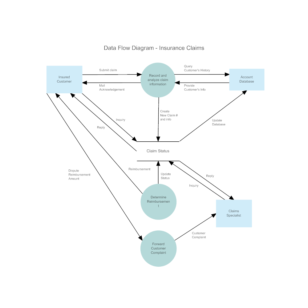 Example Image: Insurance Claims Data Flow Diagram