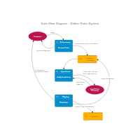 Online Order System Data Flow Diagram