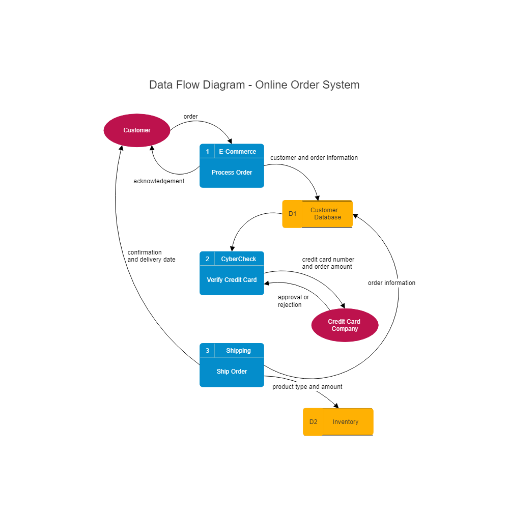 Example Image: Online Order System Data Flow Diagram