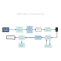 Warehouse Cycle Count Data Flow Diagram