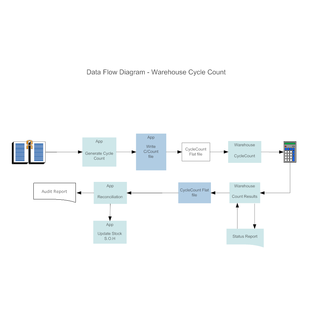 Example Image: Warehouse Cycle Count Data Flow Diagram