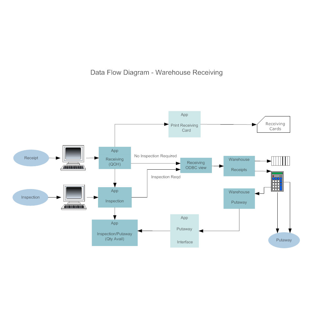 Example Image: Warehouse Recieving Data Flow Diagram