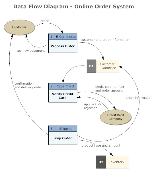 data flow diagram visio template