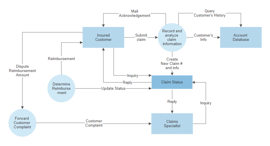 Data Flow Diagram Software Free Dfd Templates Try Smartdraw