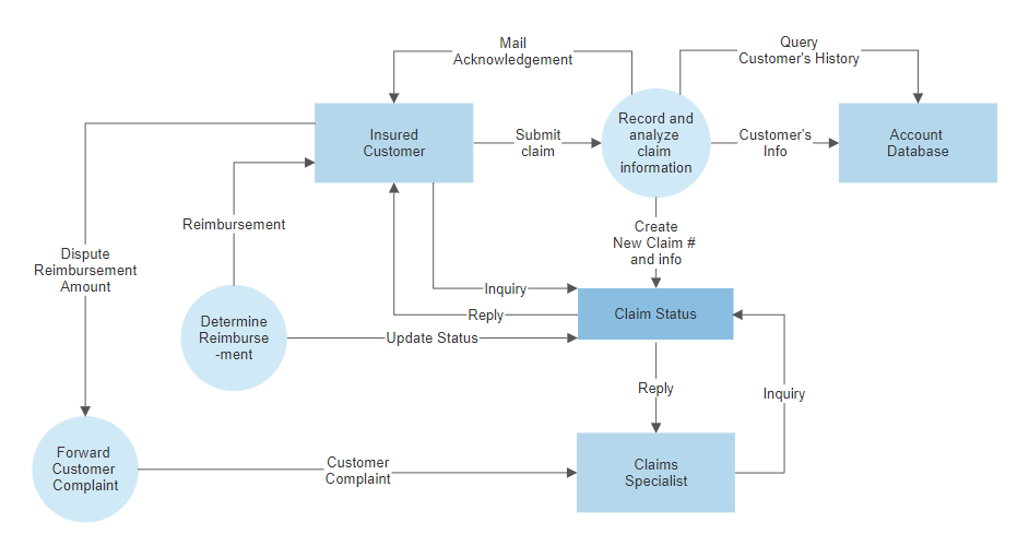 How to make a data flow diagram
