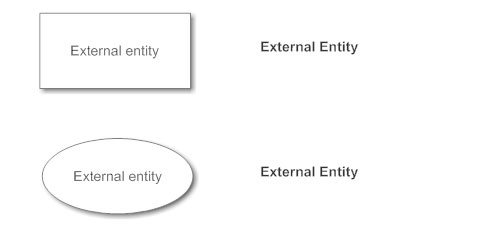 DFD External Entity Notation
