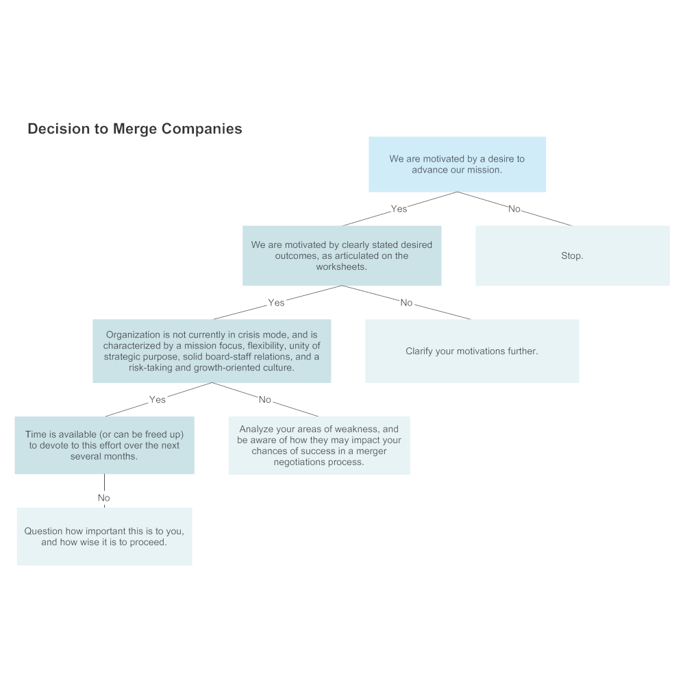 Example Image: Company Merger Decision Tree