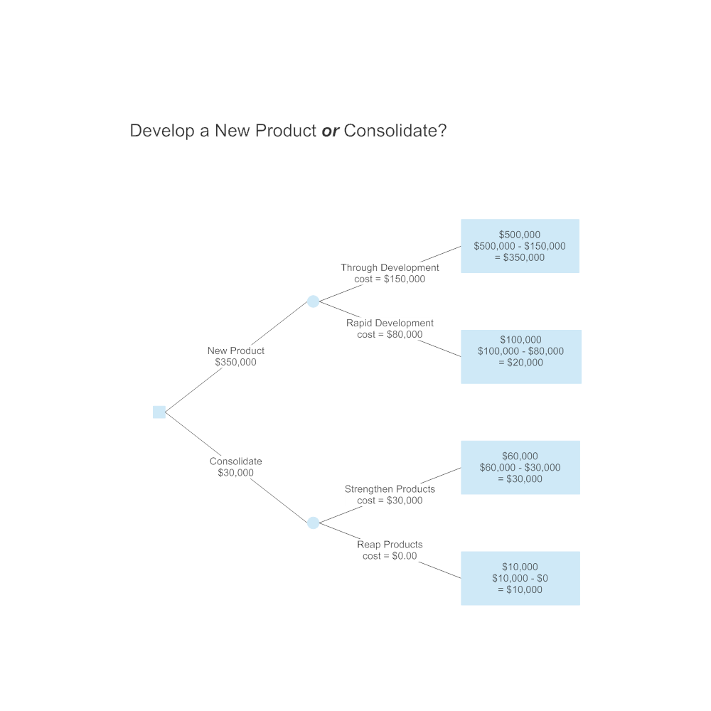 Example Image: Development Decision Tree Example