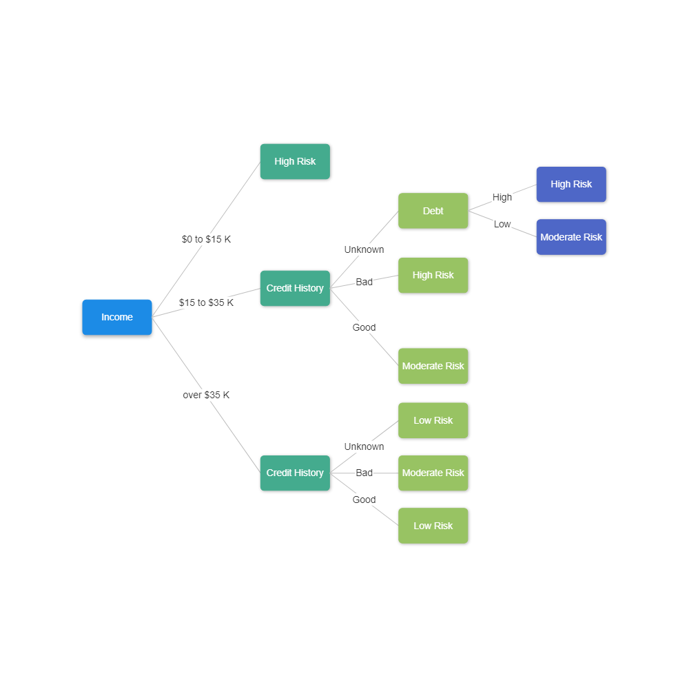 Example Image: Financial Risk Analysis Decision Tree