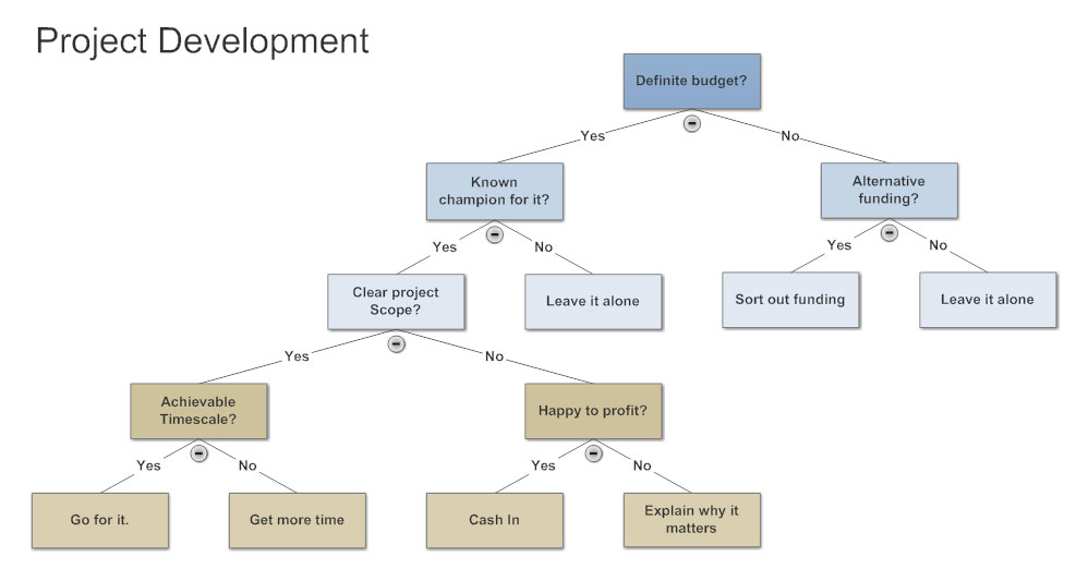 Decision Tree - Learn Everything About Decision Trees
