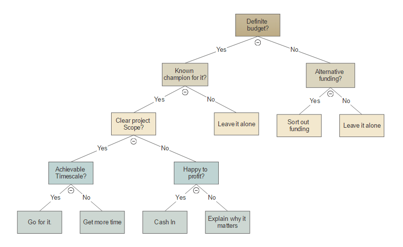 Vertical decision tree