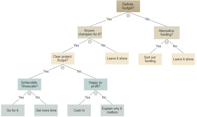 Decision Tree Maker Free Online App Templates Download