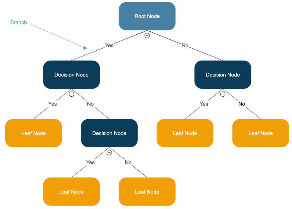 Decision Tree - Learn Everything About Decision Trees