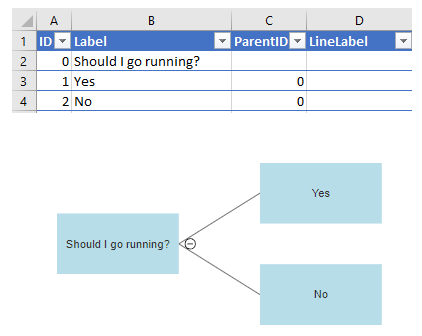 Decision tree data