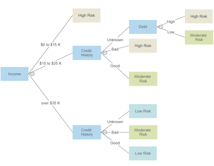 Visualscript decision tree