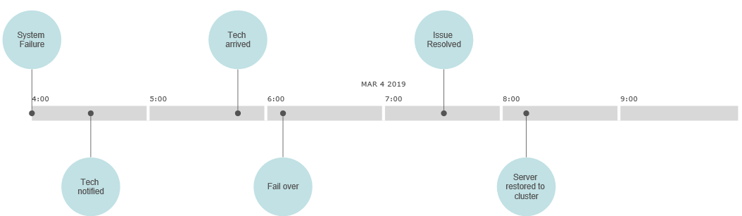 Time of day timeline