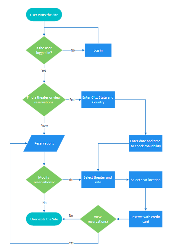 SmartDraw Has the Best Visio Import and Export