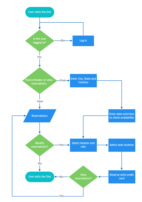 SmartDraw Has the Best Visio Import and Export