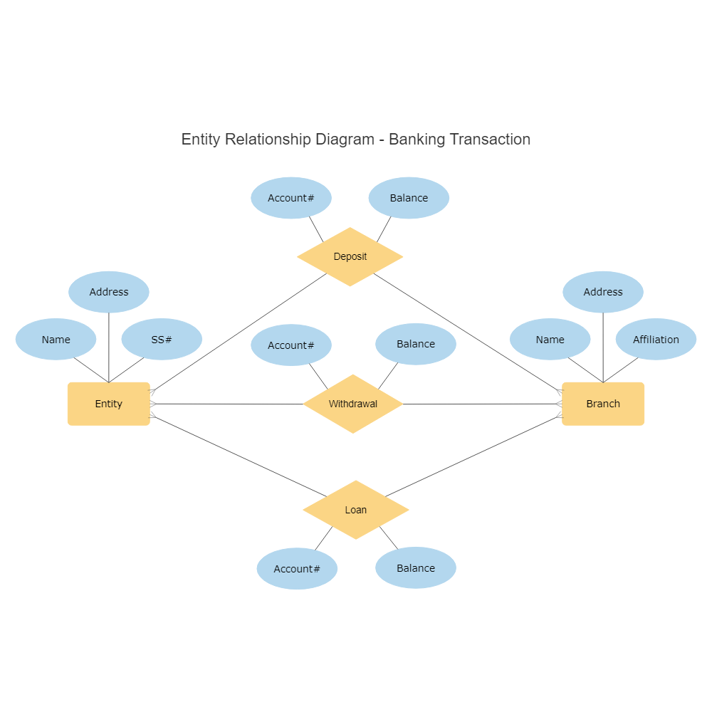 Example Image: Banking Transaction Entity Relationship Diagram