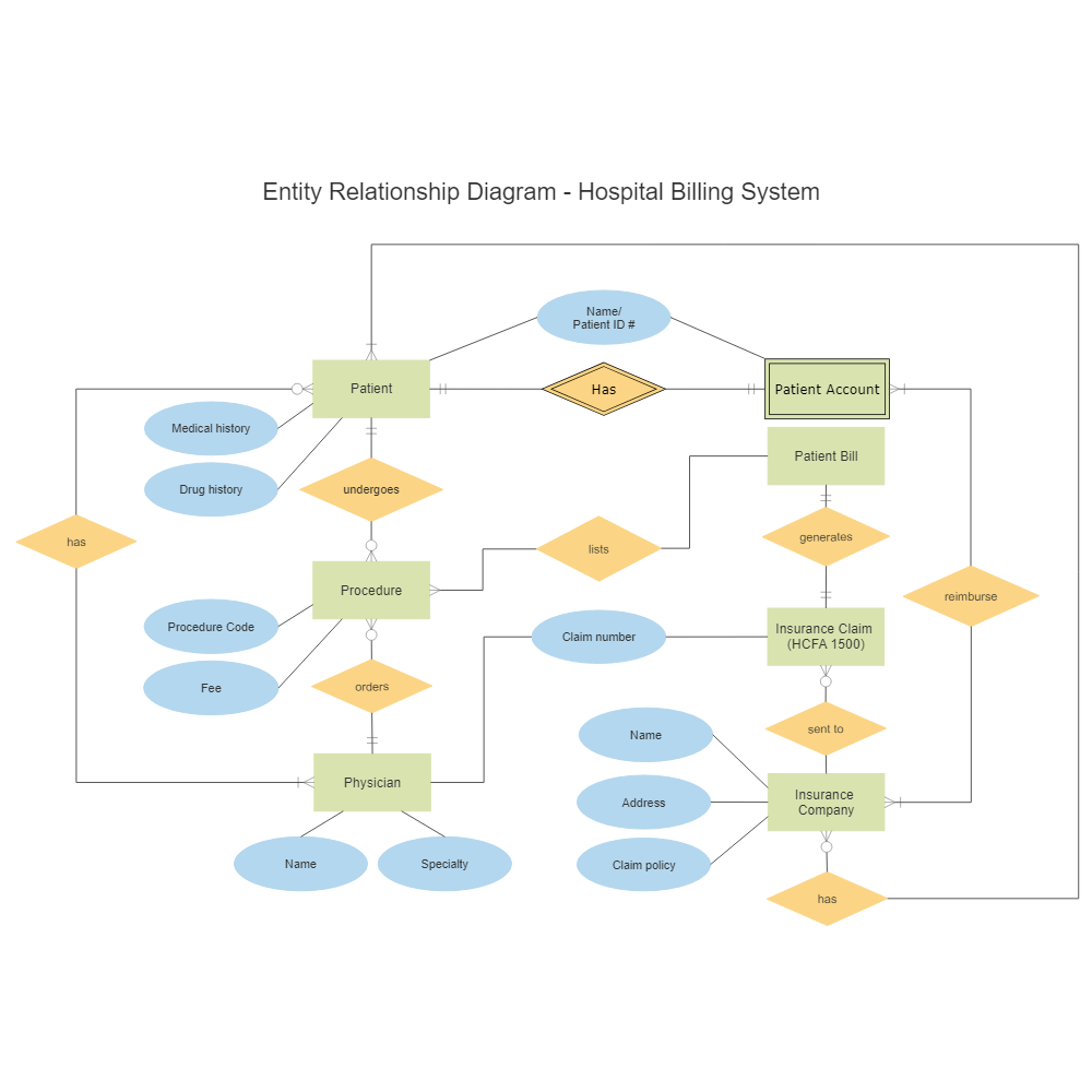 flowchart decision tree Entity Hospital Diagram Relationship Billing