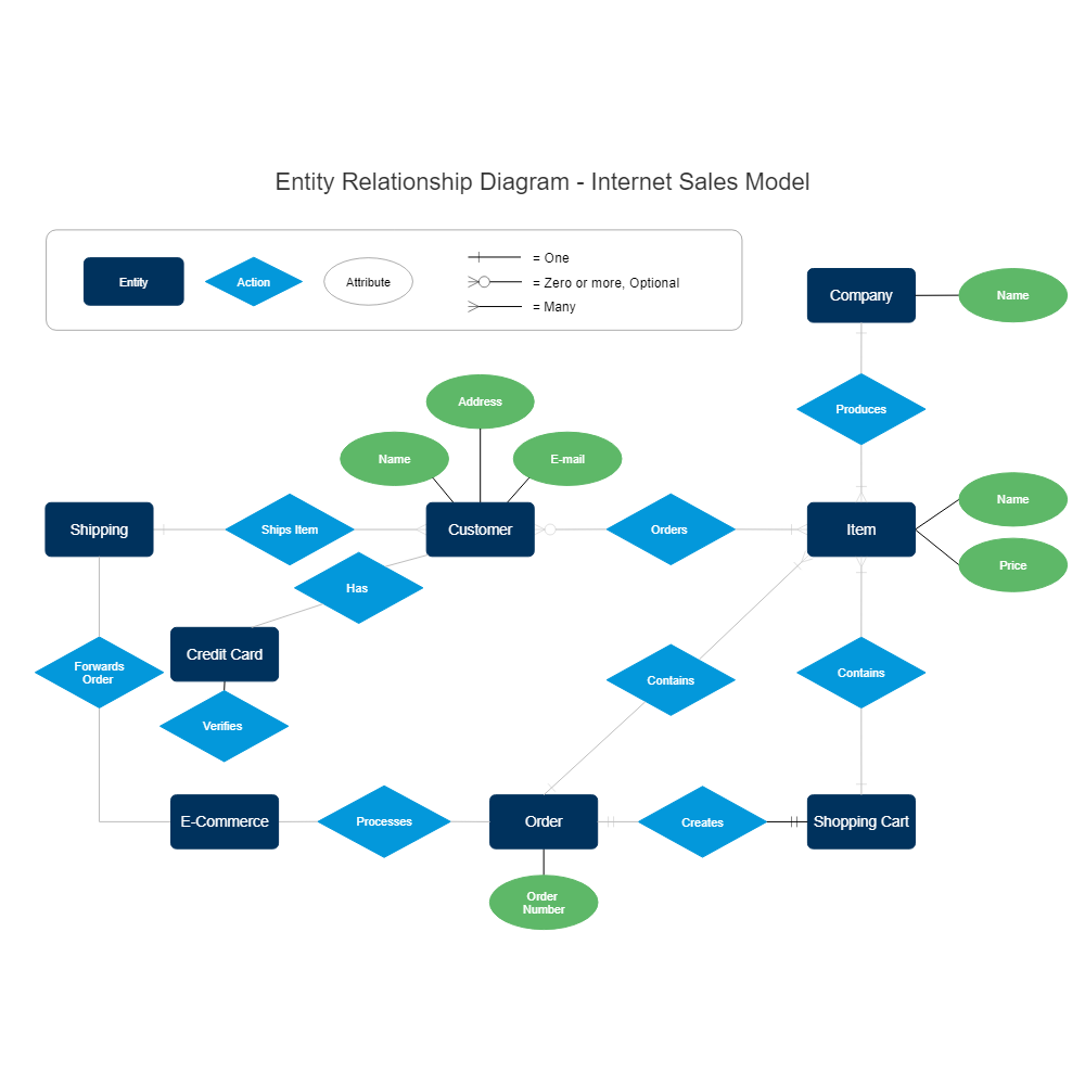 e diagram shopping class Internet Sales Entity Diagram Relationship