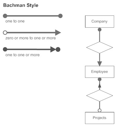 Entity Relationship Diagram - Common ERD Symbols and Notations