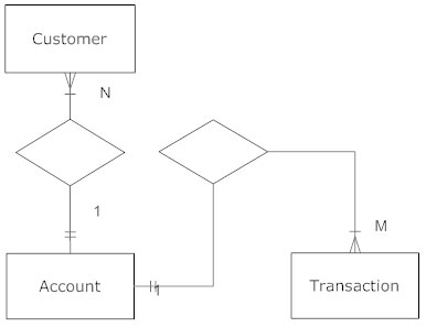Entity Structure Chart