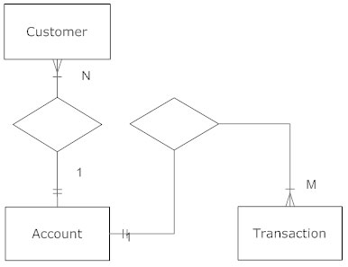 Cardinality - ERD Symbol