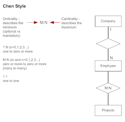 Chen Style Cardinality - ERD