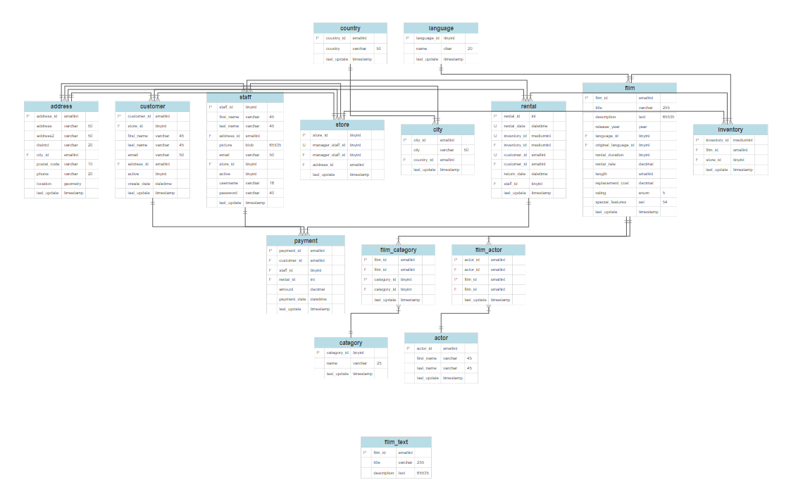 Basic database diagram