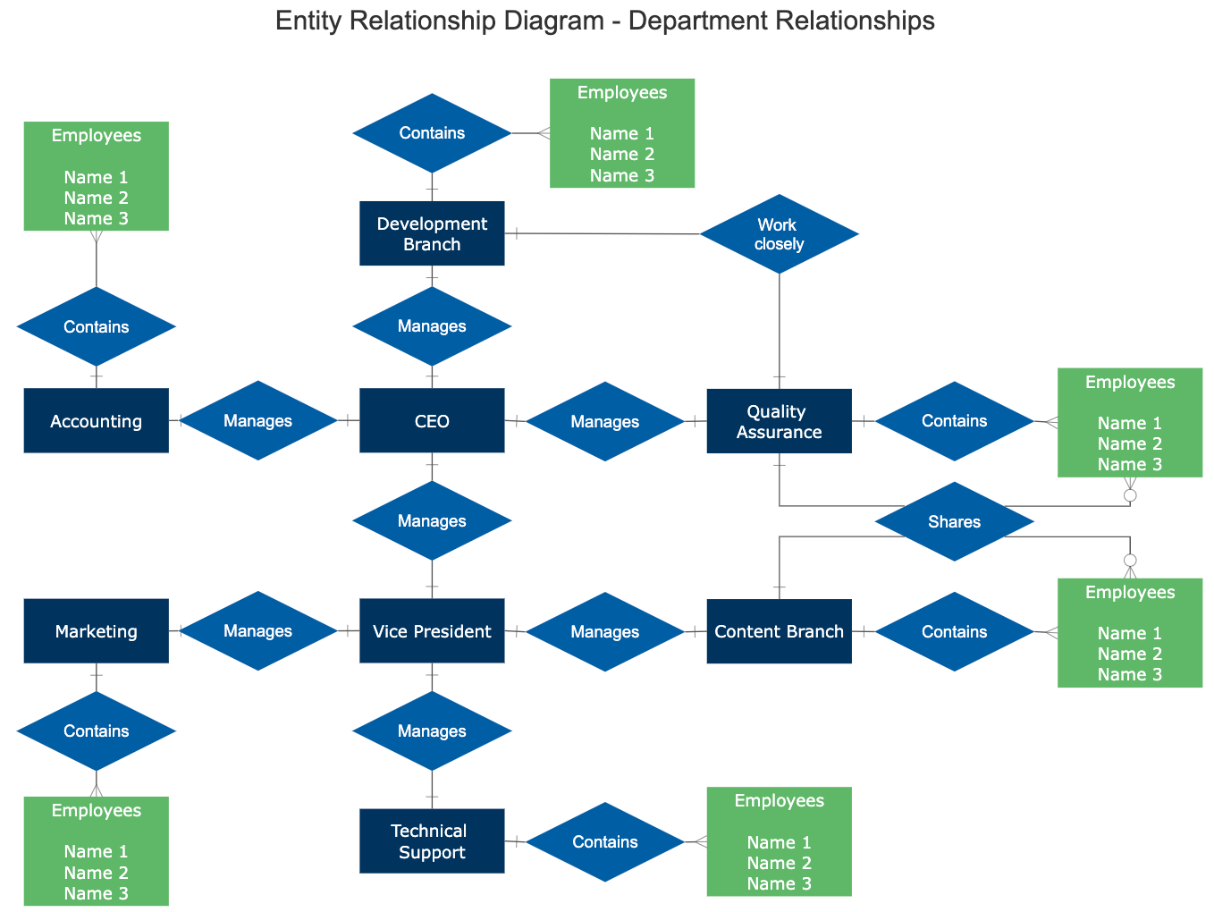 Department Relationships ERD