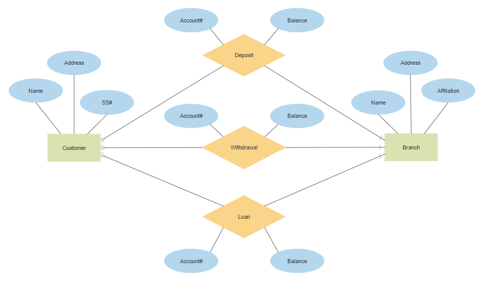 Diagramas De Entidad Relación