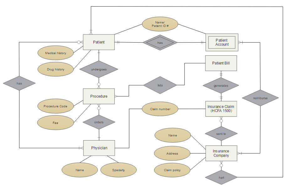 Diagramas De Entidad Relación